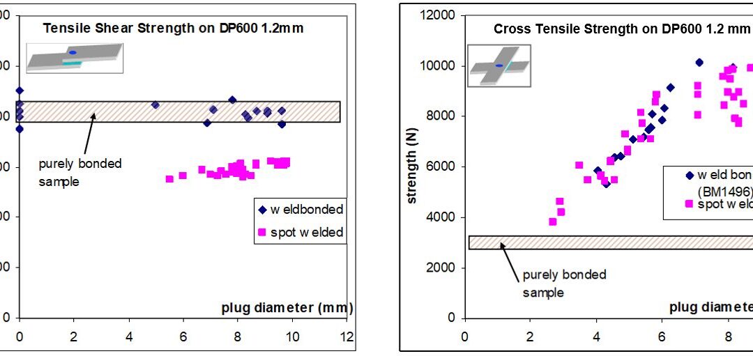 Automotive Welding Process Comparisons