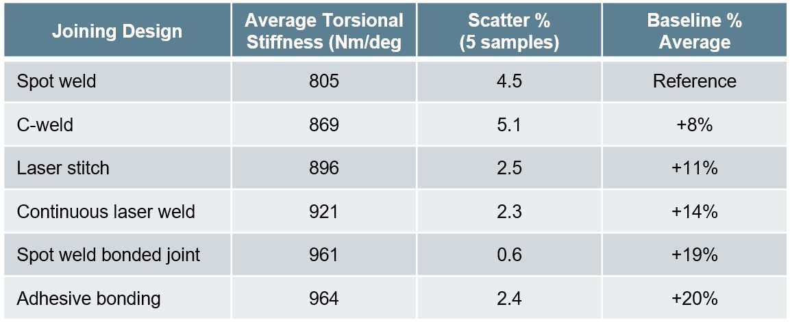 Table 1: Stiffness performances comparison for several joining designs.A-16