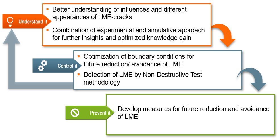Figure 1: LME Study Scope