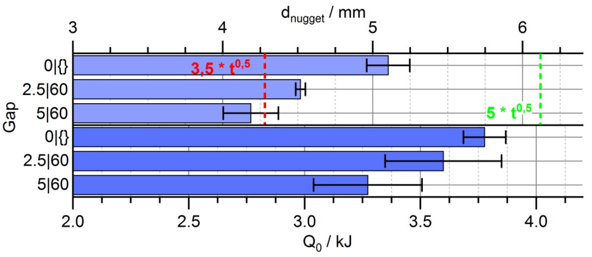 Figure 4: Effect of Gaps on Nugget Diameter, Absolute and Relative Results.