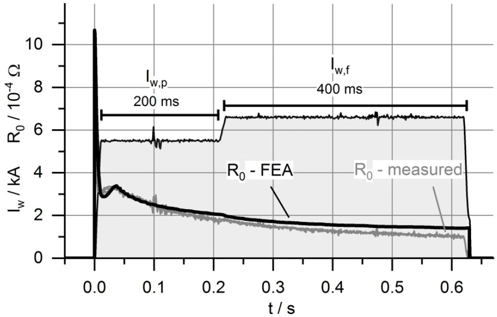 Figure 5: Exemplary Total Resistance Curve of a Weld without Gap, Measured and Computed Results.