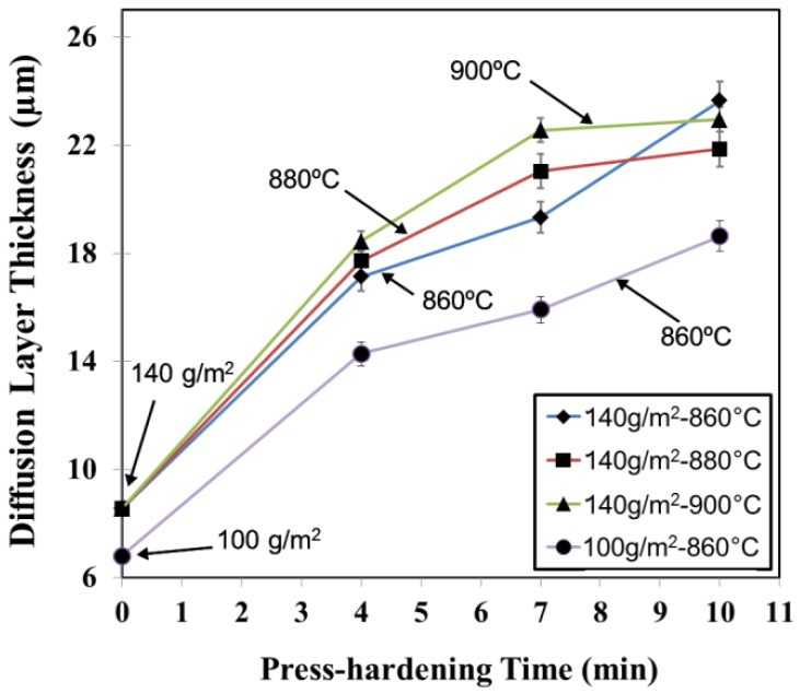 Figure 2:  DL Thickness vs. Press-Hardening Times at the Experimental Temperature and Initial Coating Weights.mperature and Initial Coating Weights.