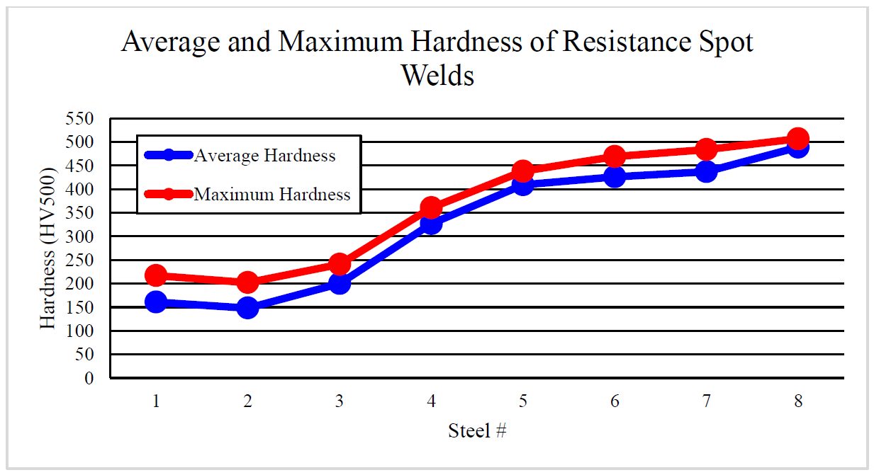 Figure 8. The Average and Maximum Hardness of HAZ and Weld Nugget in Resistance Spot Welds of Each Steel