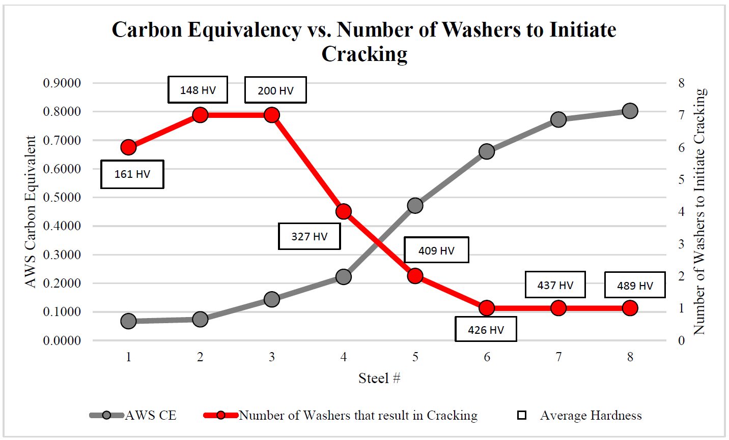 Figure 9: Carbon Equivalency vs. Number of Washers to Initiate Cracking