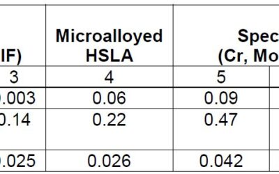 Analyze Hydrogen Induced Cracking Susceptibility in Resistance Spot Welds