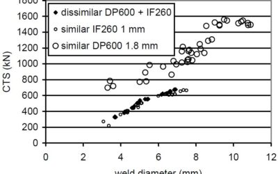 Higher than Expected Strengths
