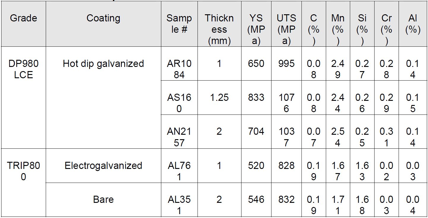 Table 1: Steel sheet samples.