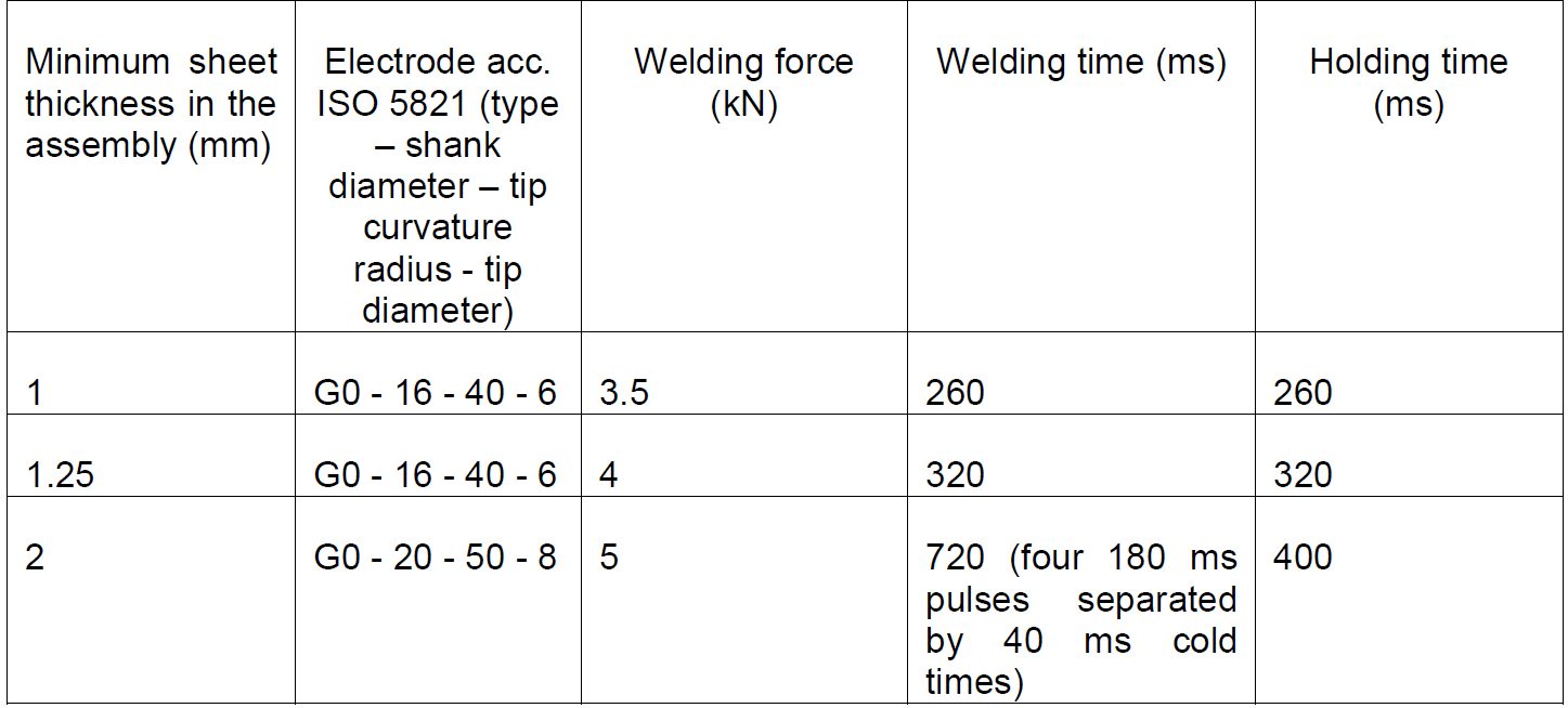 Table 3 : Welding parameters.