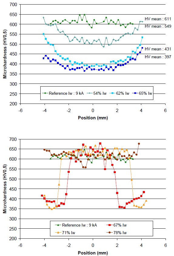 Figure 4. Microhardness profiles in welds after post weld treatment applied on 36MnB5 2mm homogeneous configuration with 70 periods of quenching ; these measurements correspond to micrographs shown in Figure 2 and Figure 3.