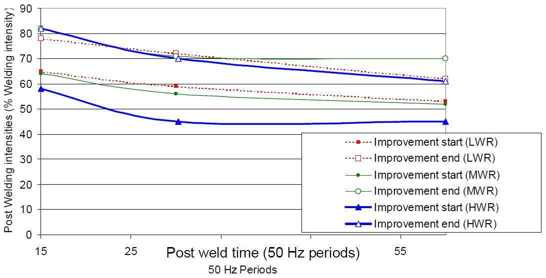 Figure 5. Evolution of post welding current range as a function of post weld time for three welding current levels.
