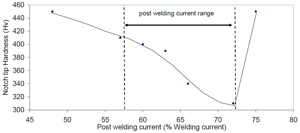 Figure 6. Relationship between measured notch tip hardness and post-welding current (Usibor1500 AlSi 1.5mm, LWR).