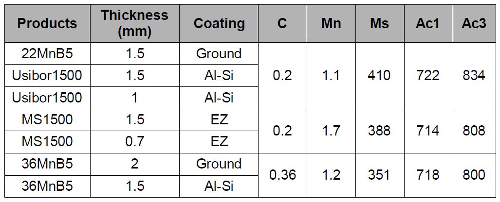 Table 1. Chemical composition and metallurgical data of products tested. Formulas used to calculate Ms, Ac1 and Ac3 are from "Andrews Empirical Formulae for the Calculation of Some Transformation Temperatures."