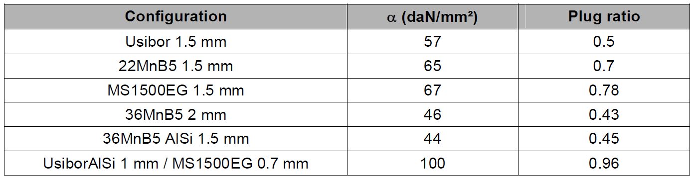 Table 3. Average α and plug ratio along the welding range for reference configurations.