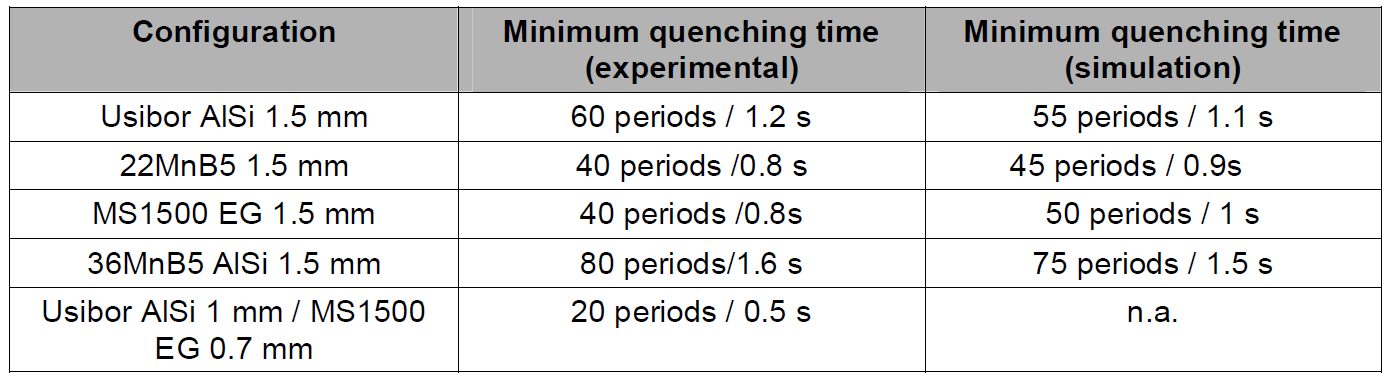 Table 4. Minimum quenching times determined experimentally and through Sorpas simulation.