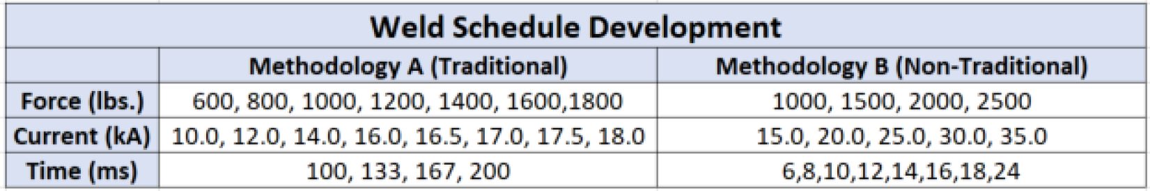 Table 3: Weld Schedule Development