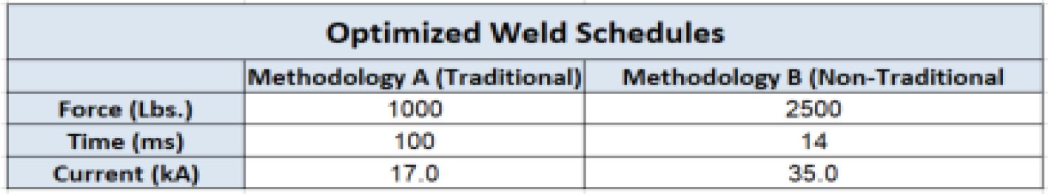 Table 4: Optimized Weld Schedules.