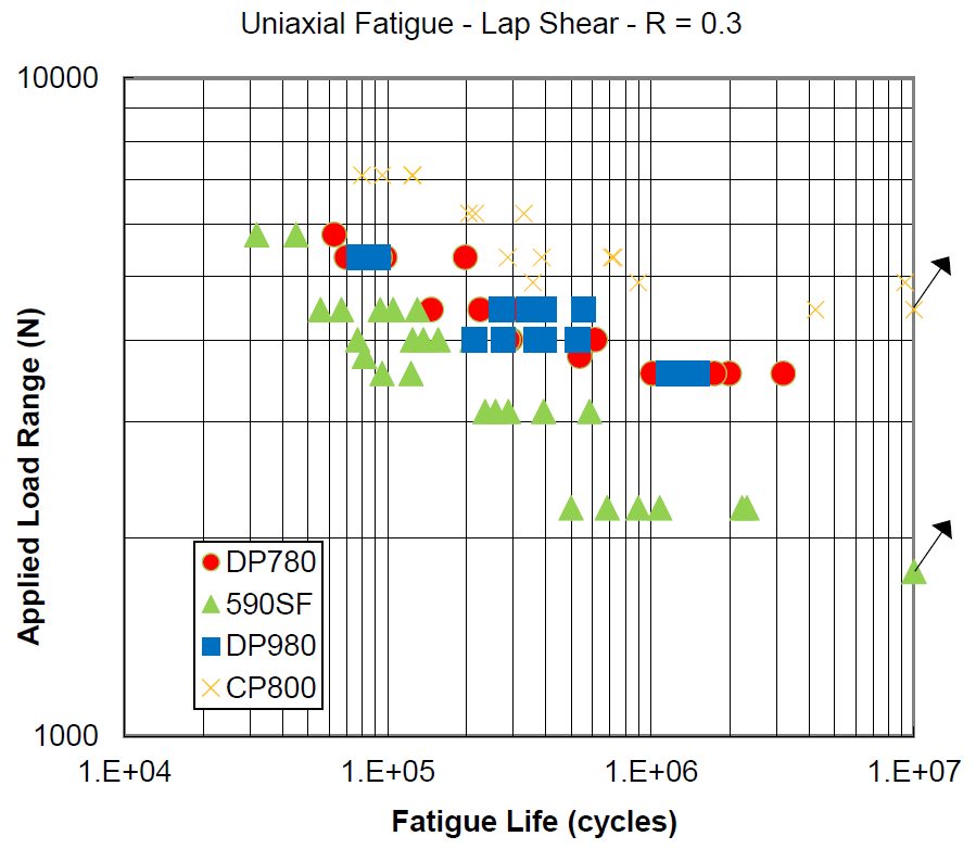 Figure 5: Results of Fatigue Testing in Tension at R= 0.3.