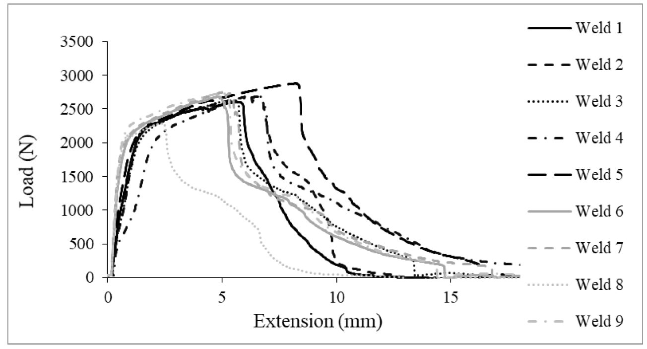 Figure 4: Test Results for Lap-Shear Tensile Data of Friction Stir Spot Welds in 0.45-mm GMW2-HDG.