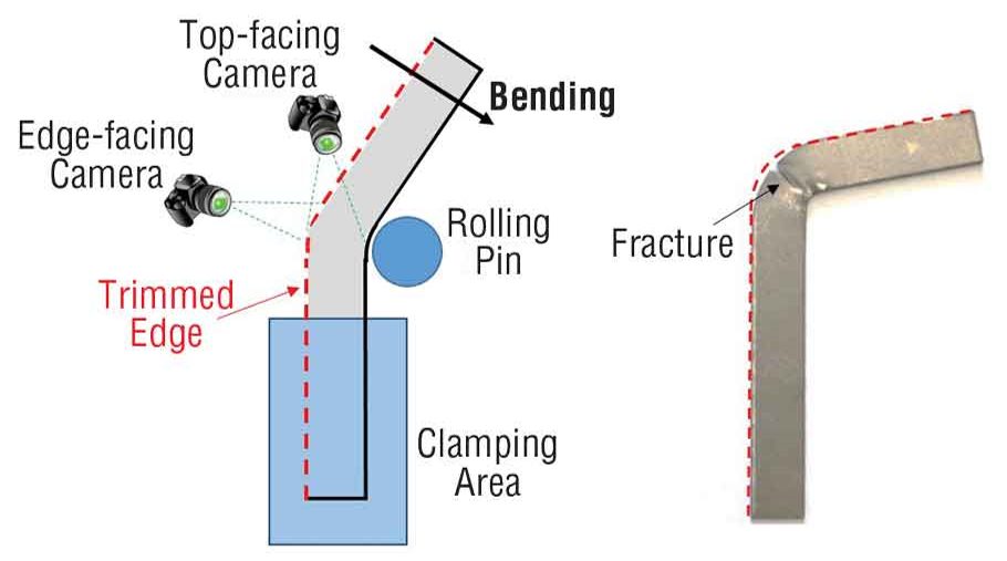 Figure 3: The side-bending test expands a trimmed edge over a rolling pin until detection of the first edge crack.G-7