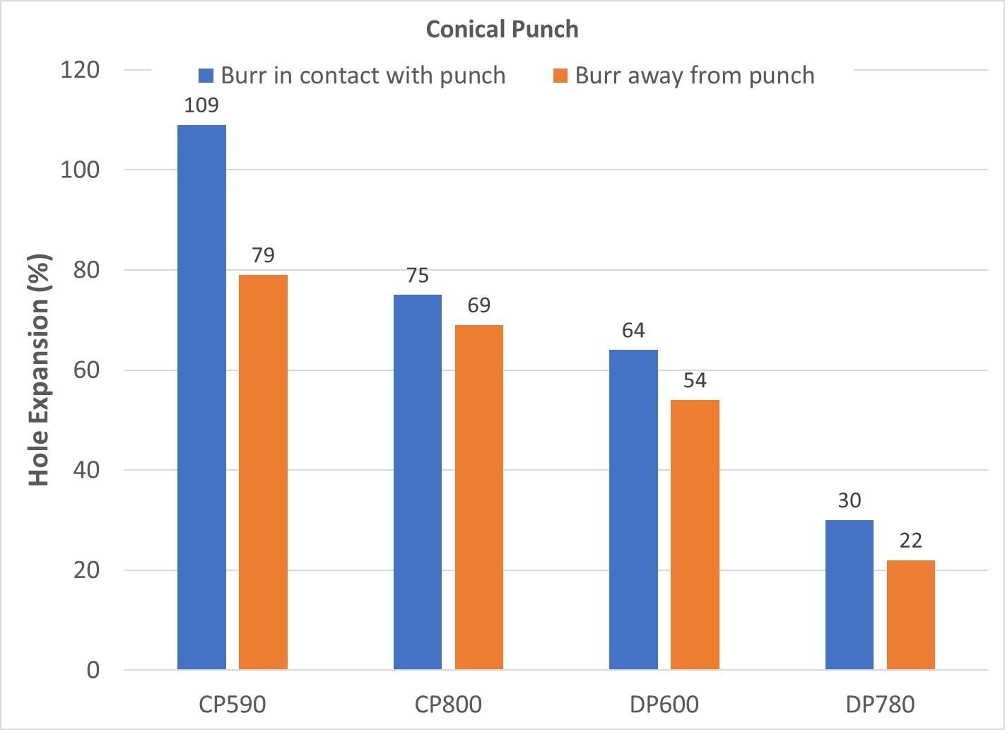 Figure 12: Effect of Burr Orientation on Hole Expansion from a Conical Punch. (Based on Data from Citation P-13.)