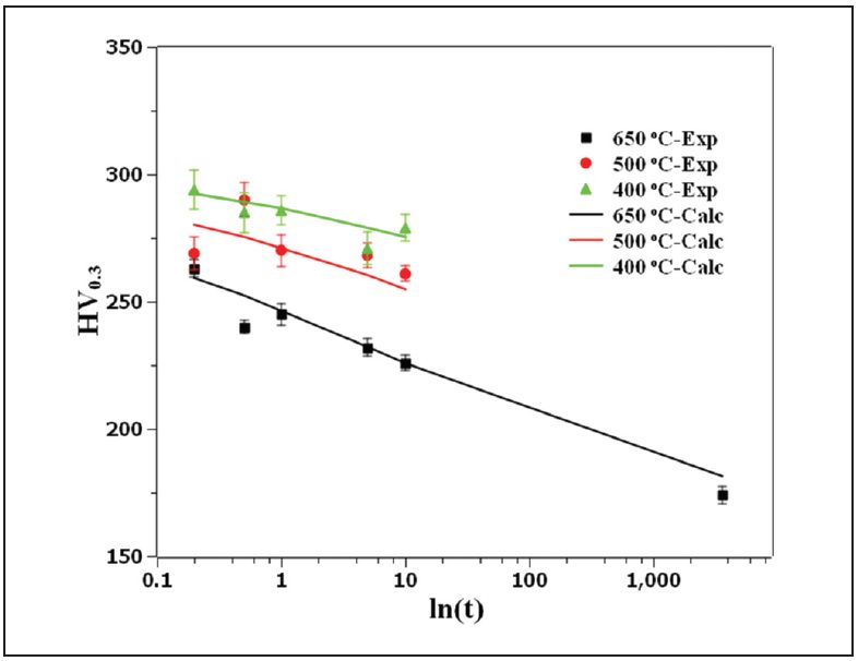 Figure 6: Comparison of the measured hardness with JMAK calculation showing the goodness of fit of the JSC 980 tempering kinetics parameters.