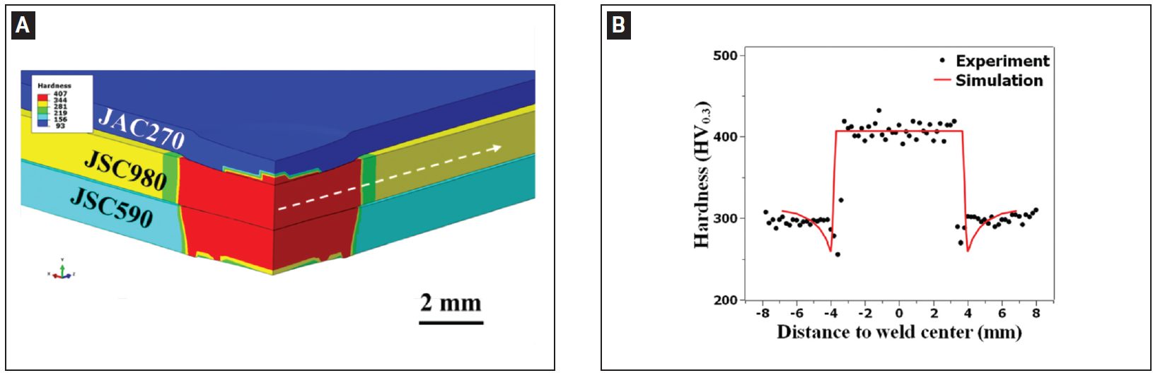 Figure 7: A) Predicted hardness map of resistance spot welded 3T stack-up; B) predicted and measured hardness profiles along the line marked in (A) for JSC 980.