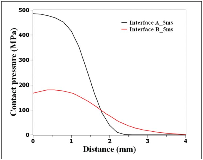 Figure 3: Calculated contact pressure distribution at interfaces A (thin/thick) and B (thick/thick) at a welding time of 5 ms, current of 8 kA, and electrode force of 3.4 kN.