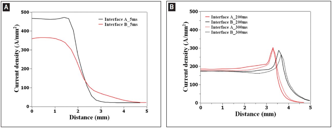 Figure 4: Calculated current density distribution at interfaces A (thin/thick) and B (thick/thick) at welding time of A — 5 ms; B — 200 and 300 ms.
