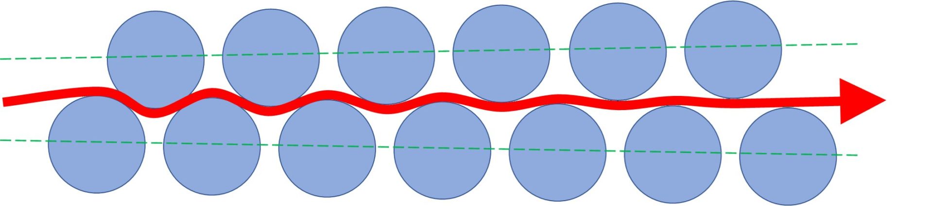Figure 3:  The severity of the bending and unbending around the work changes with the roll gap, roll diameter, and roll spacing.