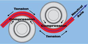 Figure 2: Alternately stretching and compressing the upper and lower sheet surfaces by passing the coil through work rolls.C-8