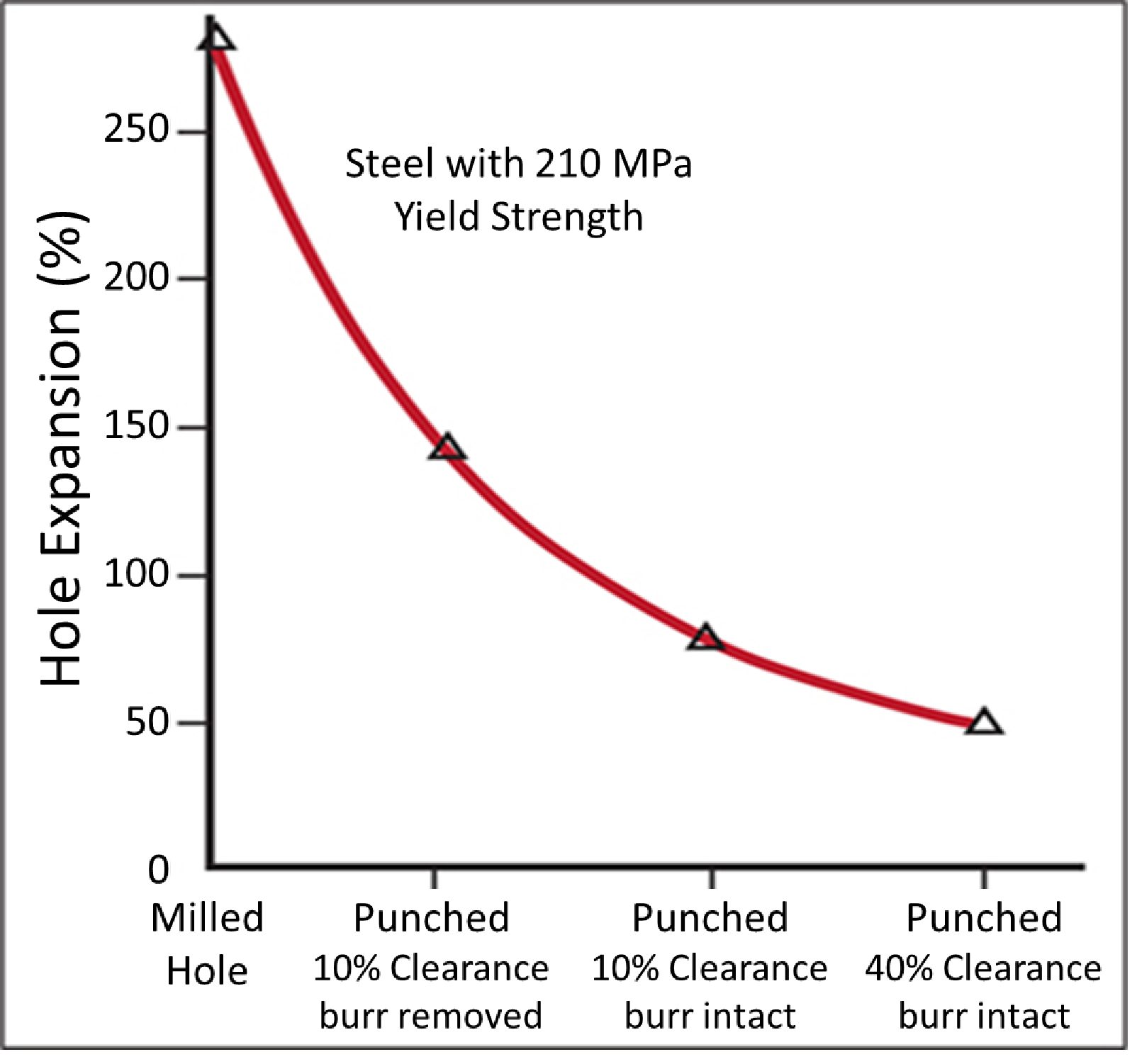 Figure 3: Hole Expansion Capacity Decreased as Edge Quality Decreases. (Based on data from Citation H-1.)