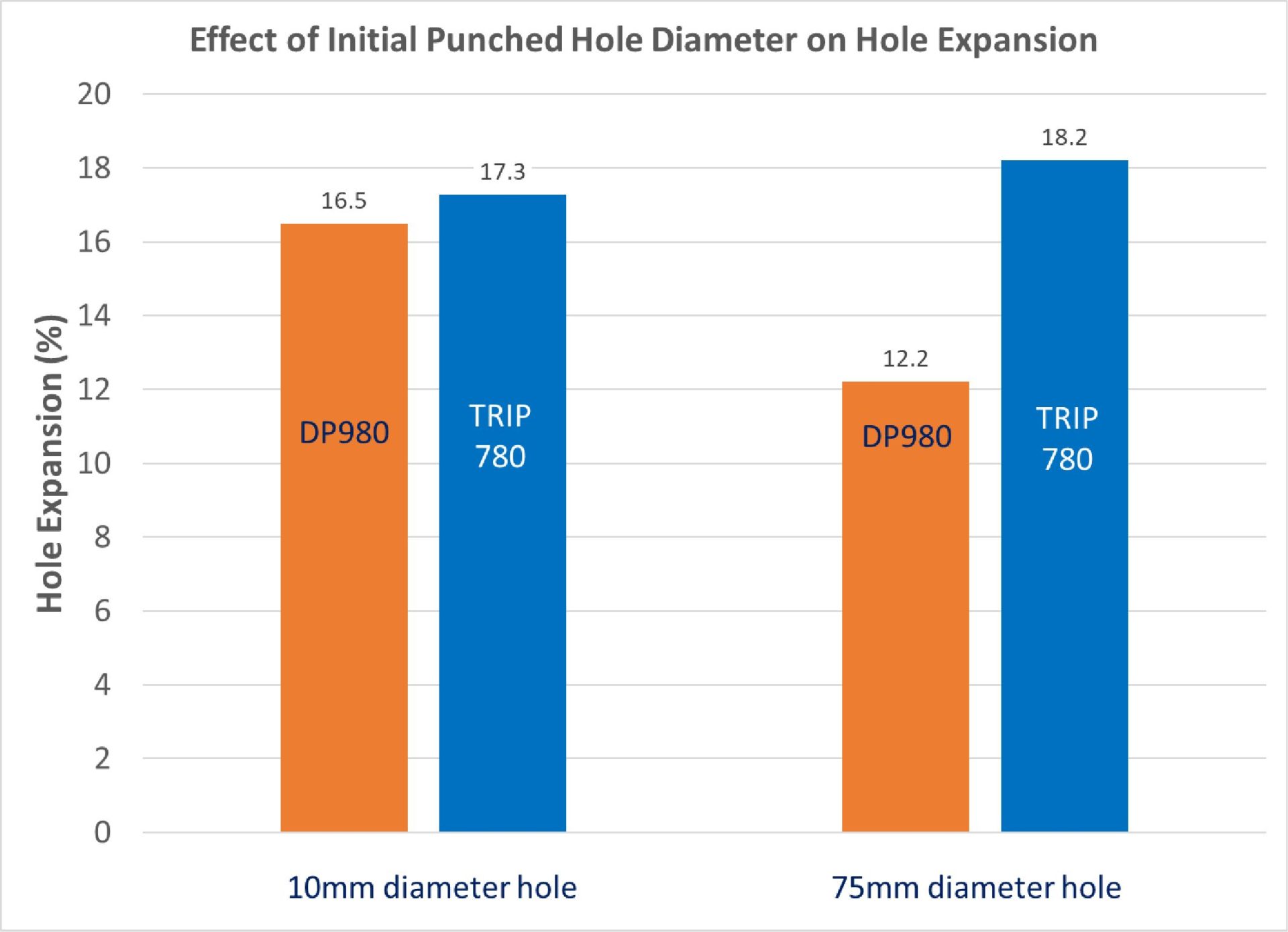 Figure 7: Effect of Initial Punched Hole Diameter on Hole Expansion. (Based on Data from Citation K-11.)
