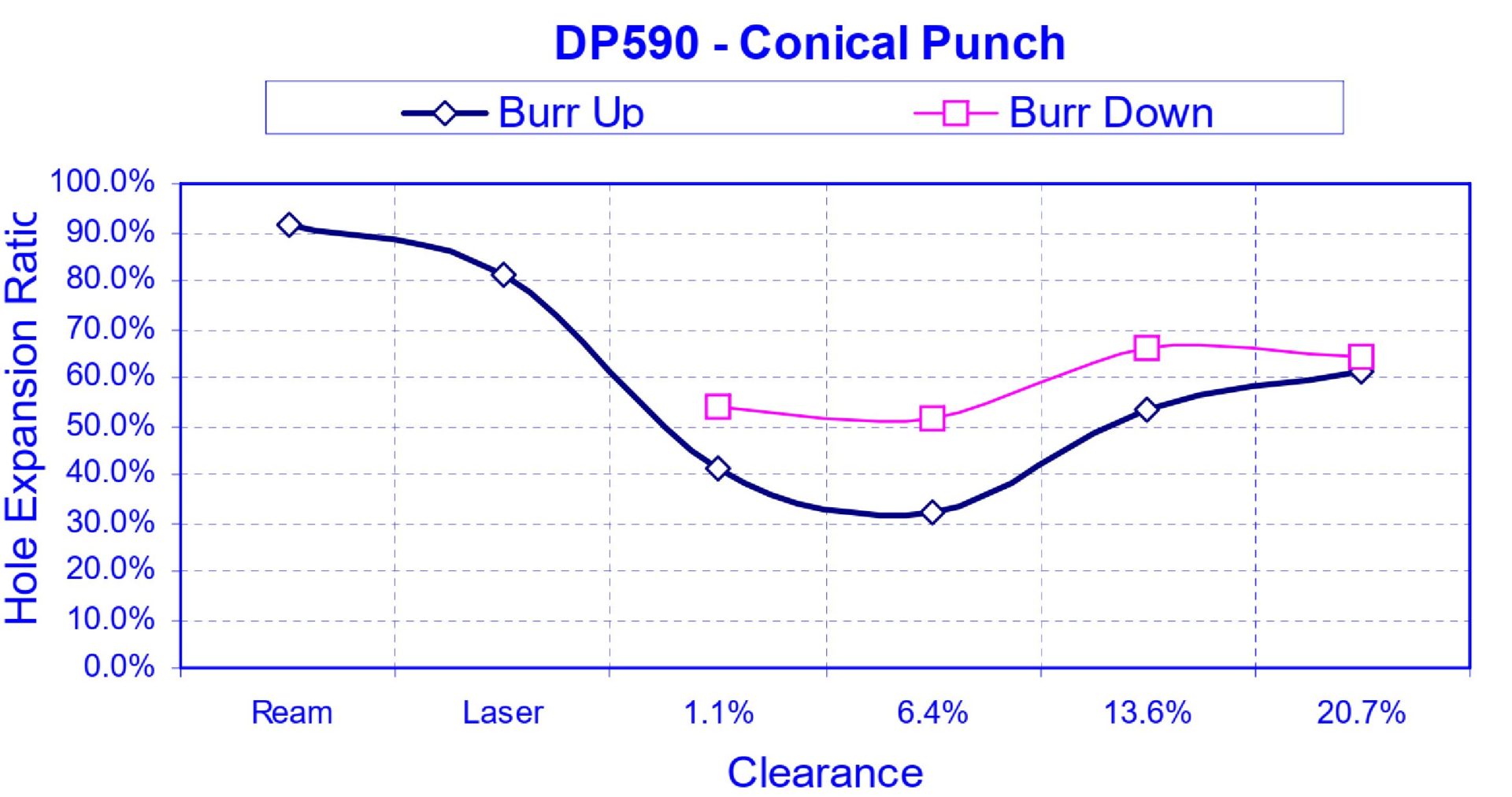 Figure 8: The Effect of Burr Orientation on Hole Expansion as a Function of Clearance on DP590. “Burr Up” means away from the punch; “Burr Down” means in contact with the punch.K-10