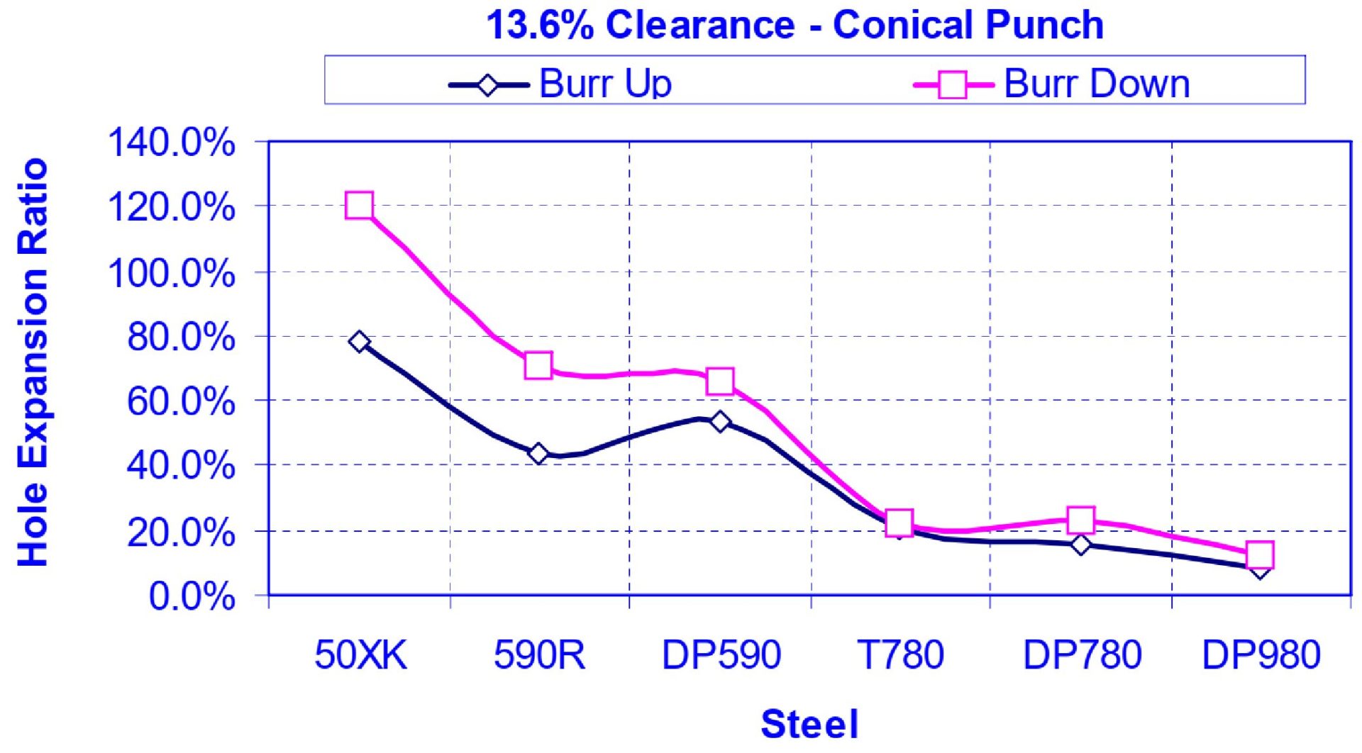 Figure 9: The Effect of Burr Orientation on Hole Expansion as a Function of Different High Strength Steel Grades “Burr Up” means away from the punch; “Burr Down” means in contact with the punch.K-10