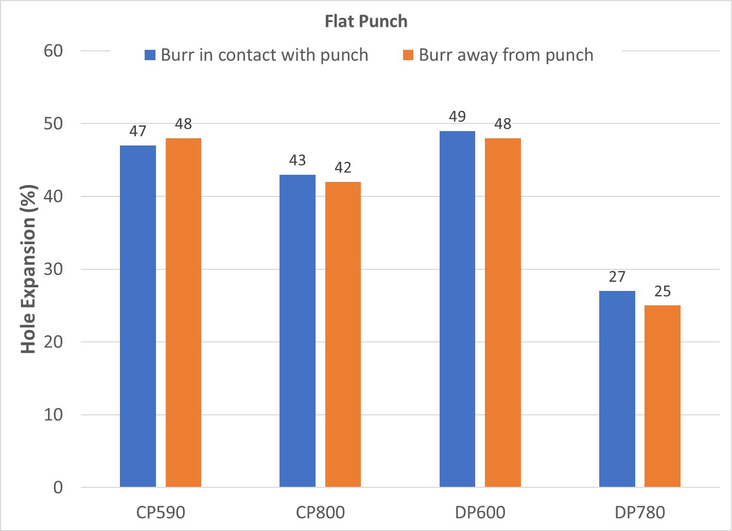 Figure 13: Effect of Burr Orientation on Hole Expansion from a Flat Punch [Based on Data from Reference 11]