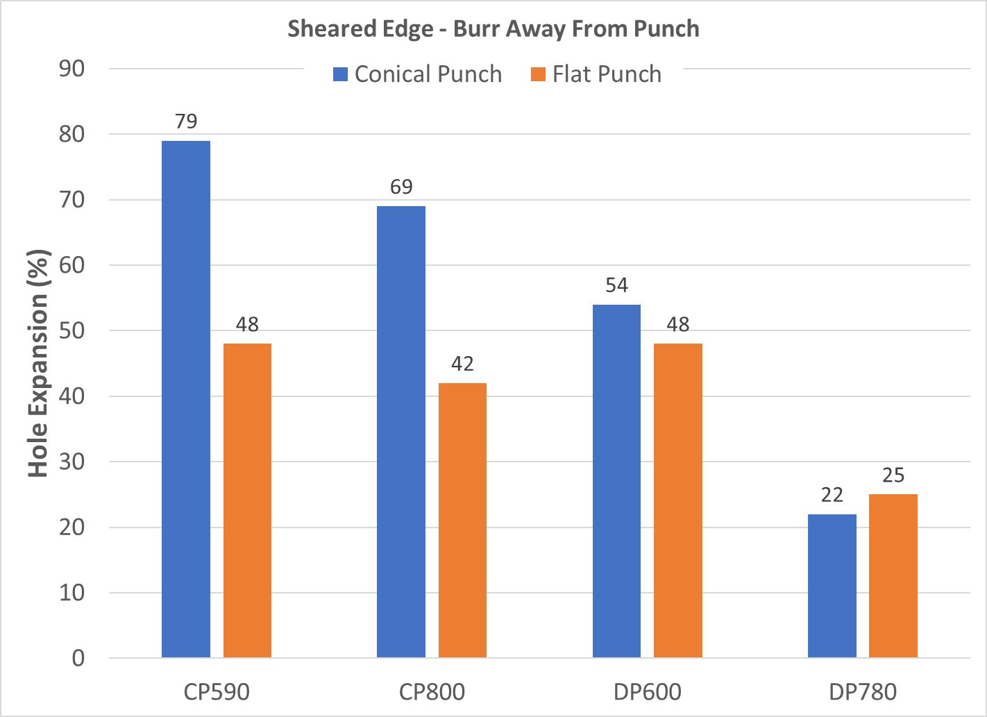 Figure 15: Effect of Punch Type on Hole Expansion of Sheared Holes with Burr Facing Away From The Punch [Based on Data from Reference 11]
