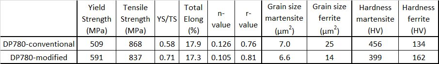 Table I: Comparison of a conventional DP780 steel with a similar chemistry modified to improve hole expansion.C-10