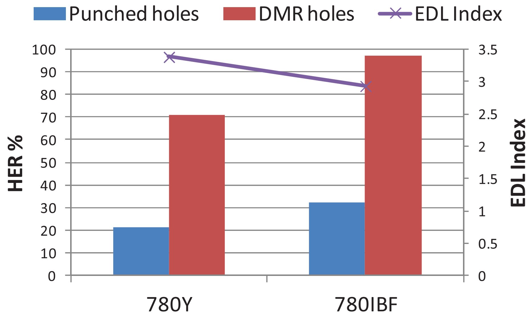 Figure 3: Improvement in Hole Expansion improves with grade modifications and edge quality.  DMR = drilled, milled, and reamed hole; EDL = Edge Ductility Loss index, the ratio of the hole expansion of the DMR hole to that of the punched hole.C-10