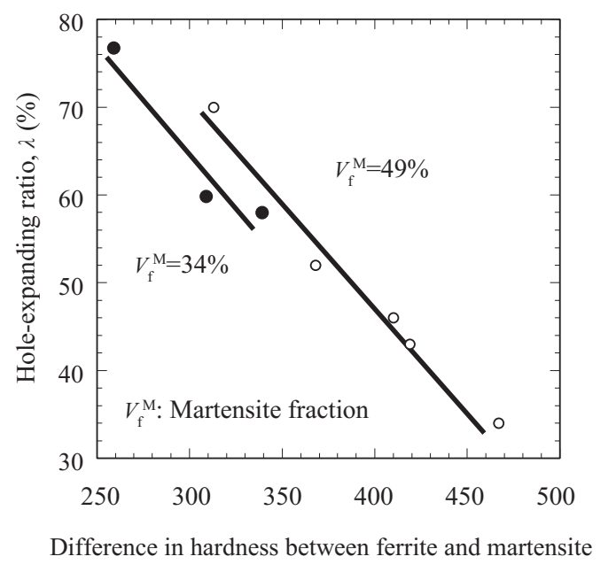 Figure 6:  Improved Hole Expansion by Reducing the Hardness Difference between Ferrite and Martensite.H-8
