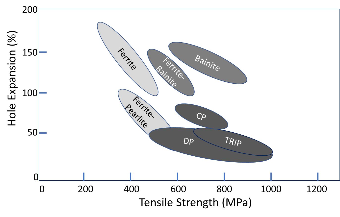 Figure 2: Hole Expansion as a Function of Strength and Microstructure.  Adapted from Citation M-11.