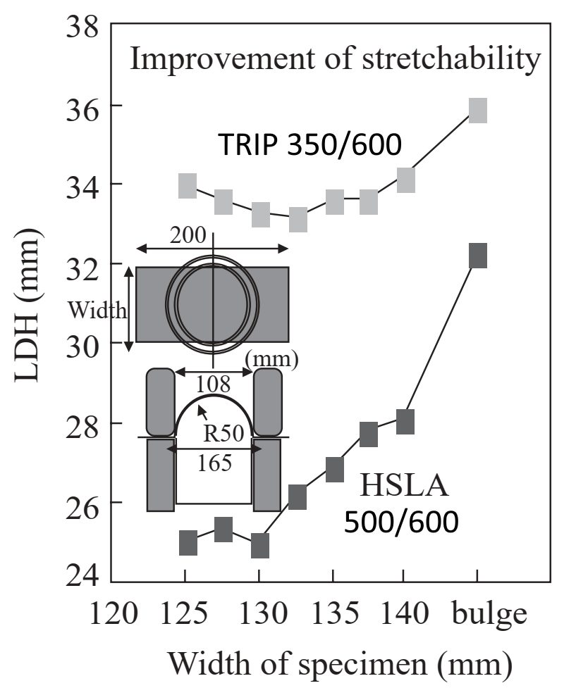 Figure 3: Limiting Dome Height is greater for TRIP than HSLA at the same tensile strength.T-2
