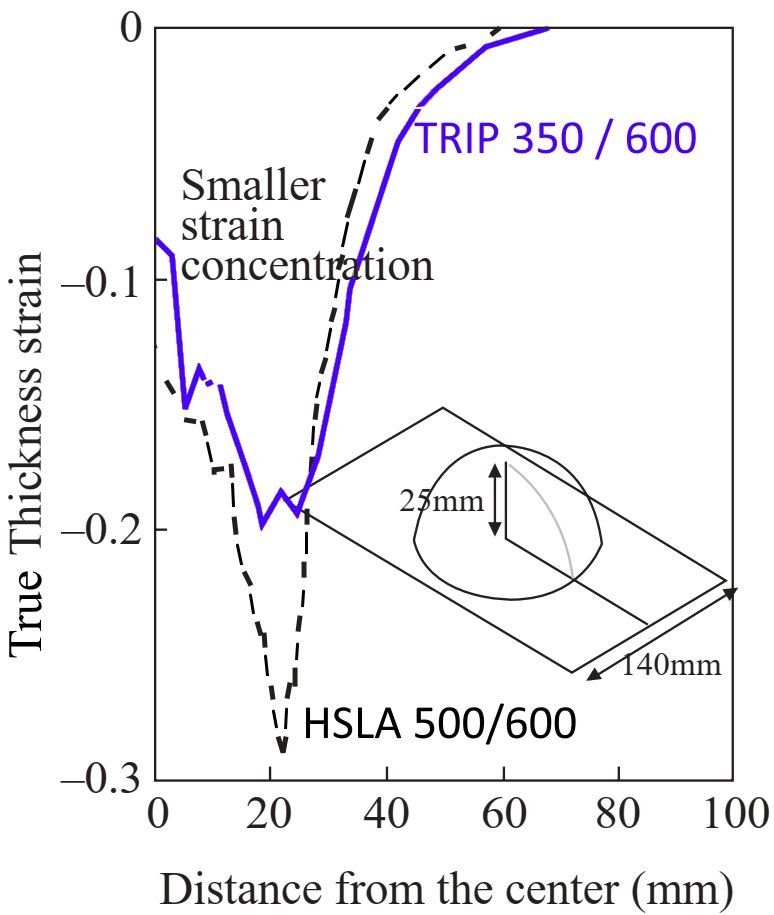 Figure 4: TRIP steel experiences less thinning than HSLA steel of the same tensile strength when formed to a constant dome height.T-2