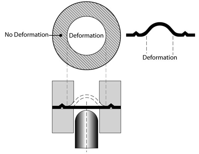 Figure 1: Stretch forming generated by a hemispherical punch stretching a locked circular blank.