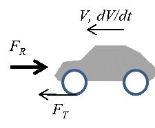 Figure 2. Tractive Force Required.