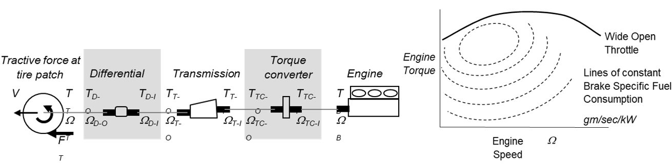 Figure 3. Internal Combustion Powertrain.