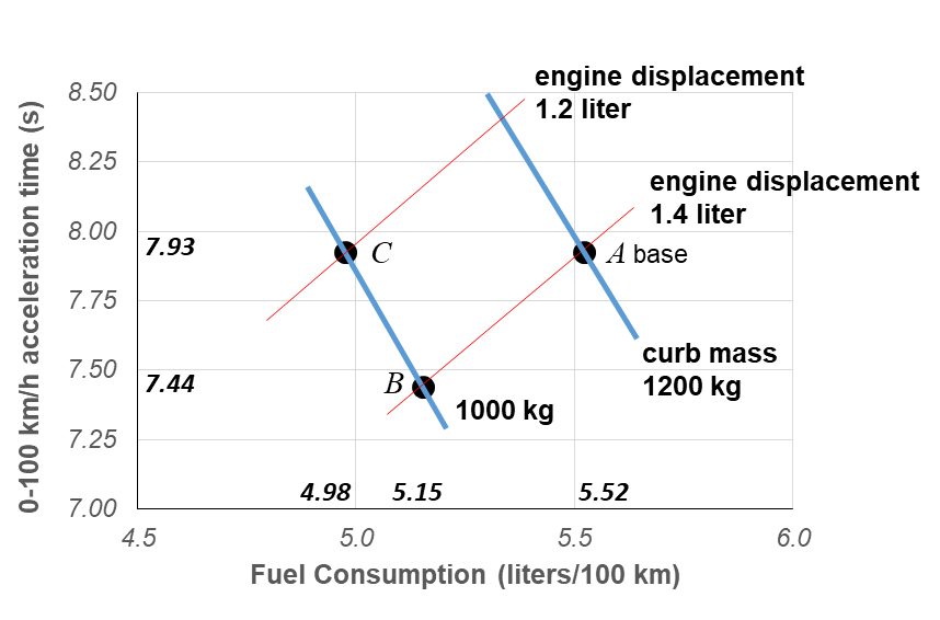 Figure 6. Summary of results of base vehicle and reduced mass vehicle.