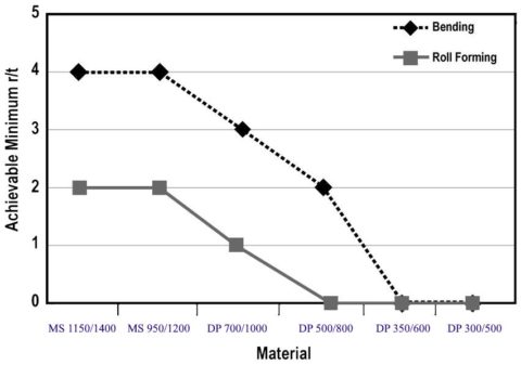 Roll Forming - AHSS Guidelines