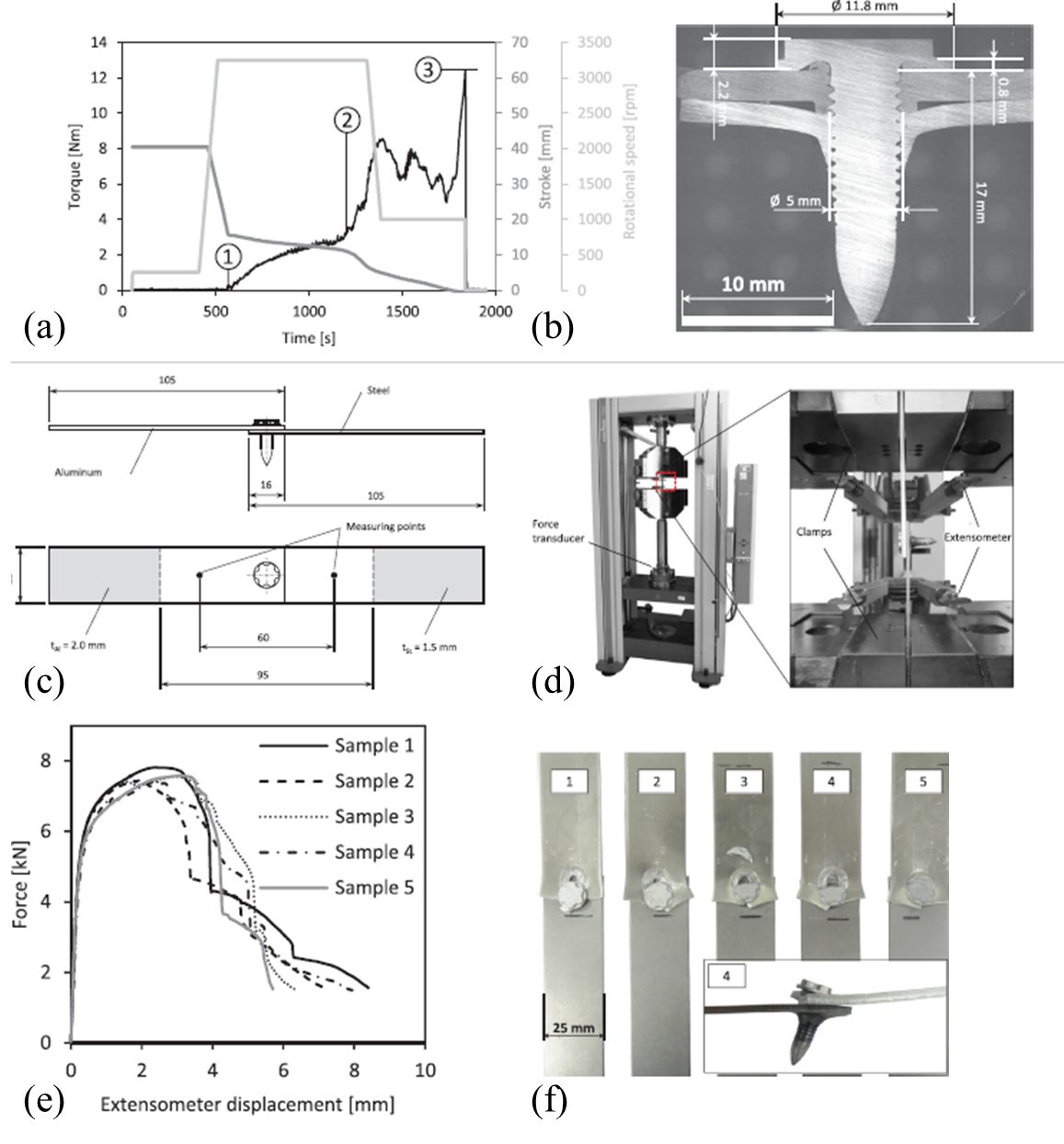 Figure 3: Joining parameters and cross section of single-lap shear specimen. (a) Relevant screwing parameters over time (representative example): start of warming up and penetration of the substrate material, beginning of thread forming, tightening torque. (b) Cross-section of connection with nominal dimensions. Static single-lap shear test of an aluminum-steel flow drill connection. (c) Geometry of specimen. (d) Experimental setup. (e) Force-displacement curves. (f) Fracture appearance.G-15