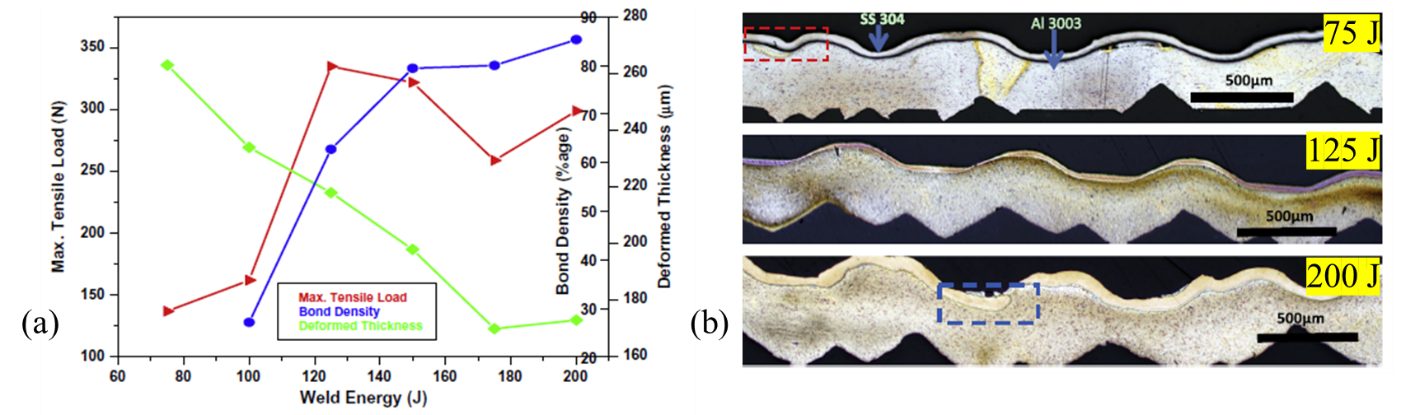 Figure 5: (a) Correlation of weld performance with bond density and deformed thickness. (b) Optical micrographs of 3003 Al and 304 SS weld cross-section produced with a pressure of 40 psi with increasing weld energies. S-32