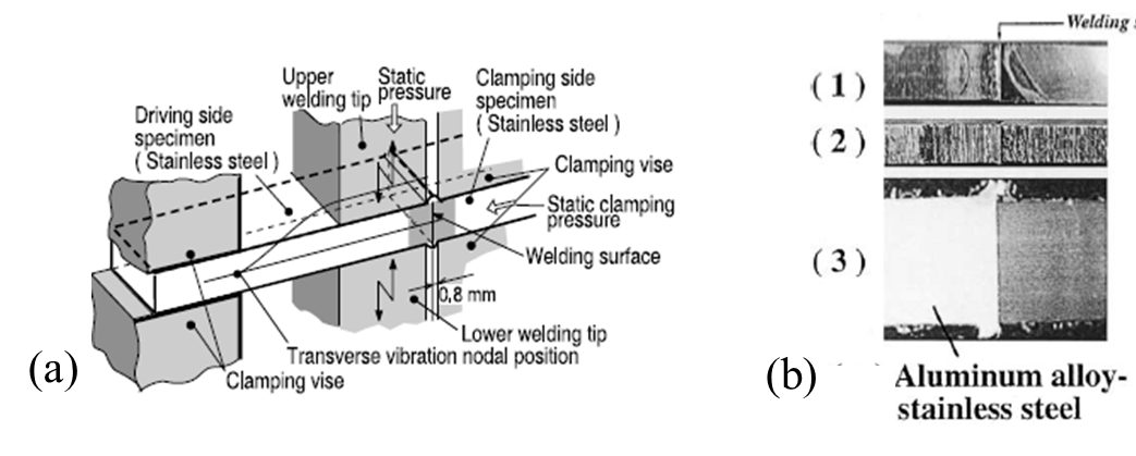 Figure 6: (a)) 15 kHz ultrasonic butt welding equipment using an upper and a lower welding tips, and hydraulic vices for clamping welding specimens and inducing static pressure to welding surface. (b); Welded conditions of 6-mm-thick, 10-mm-wide stainless steel plate specimens. (1) Upper view, (2) side view and (3) cross-section of welded 6-mm-thick, 10-mm- T-16